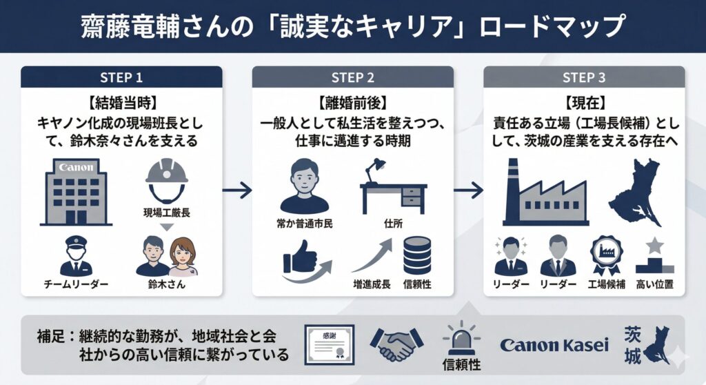 齋藤竜輔さんのキャリアと信頼の変遷図