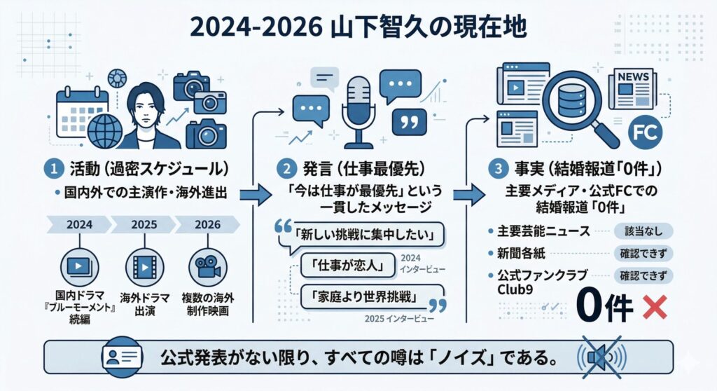 山下智久の活動状況と報道の対比