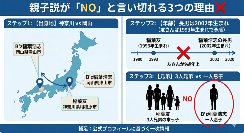 親子説を否定する3つの物理的証拠