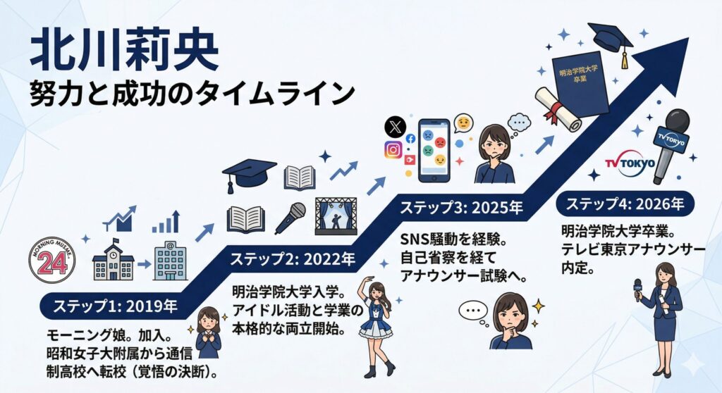 北川莉央の学歴・キャリア歩み（2019-2026）