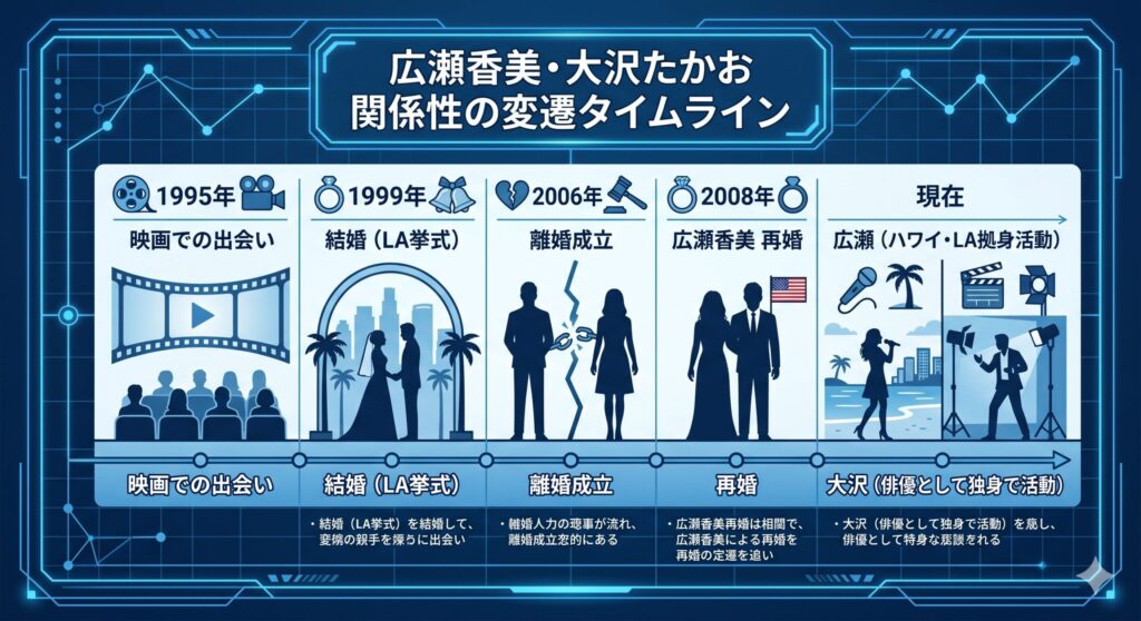 結婚・離婚・再婚のタイムライン年表