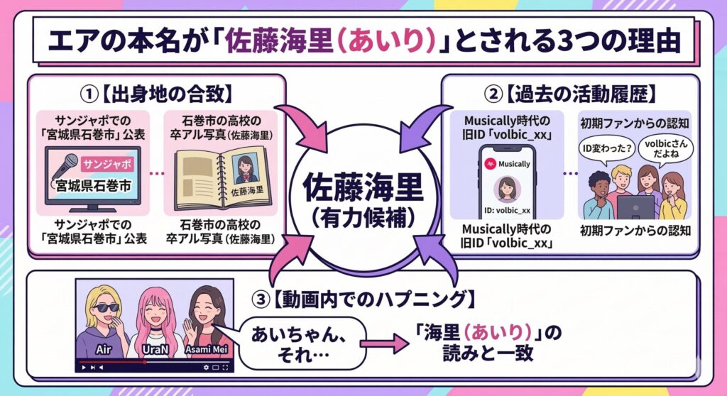 エアの本名「佐藤海里」特定に至る3つのルート相関図