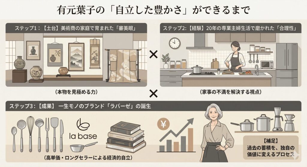 有元葉子流・成功の掛け算モデル