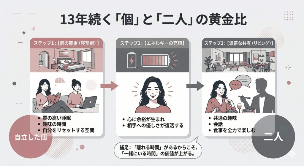 鈴木えみ流・自立した夫婦の「時間と空間」のバランス図