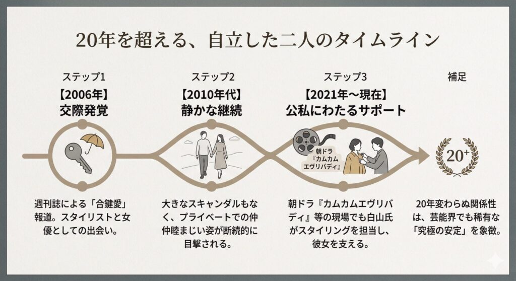 白山春久・深津絵里 パートナーシップの20年史