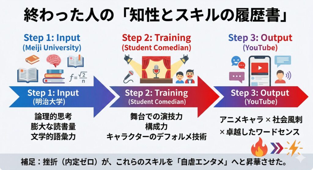 終わった人のスキル変換構造図