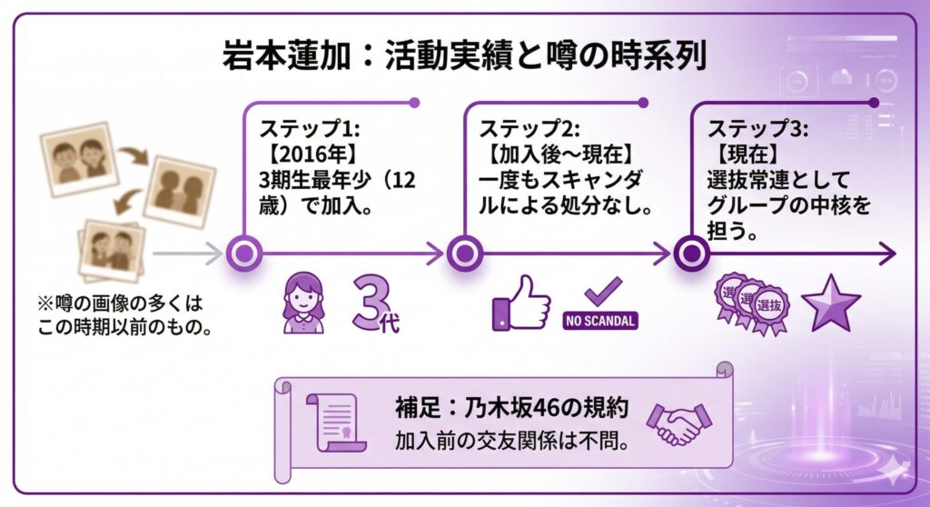 岩本蓮加の活動年表と噂の発生時期の対比