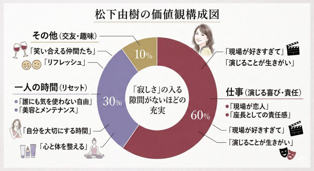 松下由樹の生活における優先順位を示した円グラフ。仕事と一人の時間が大半を占め、精神的に満たされている様子を表している。