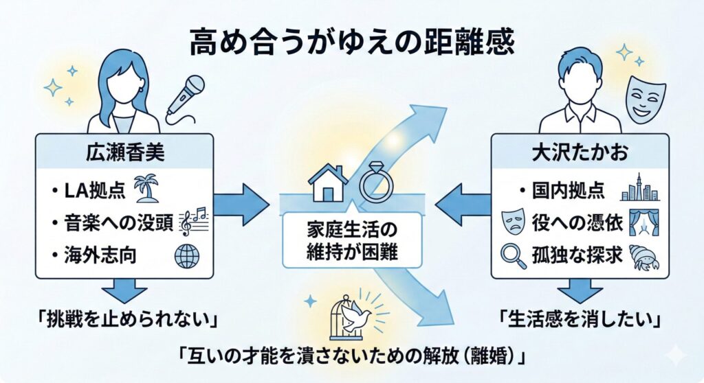 広瀬香美と大沢たかおが、互いのキャリアを尊重し合い、別々の道へ進む選択をしたことを示す概念図