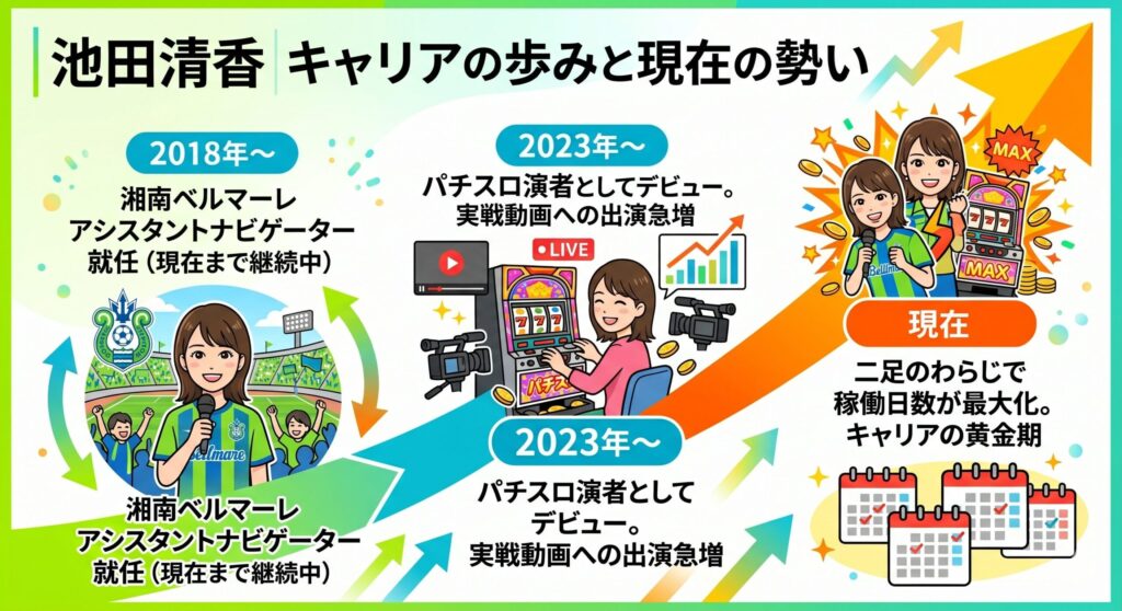 池田清香の活動実績タイムライン