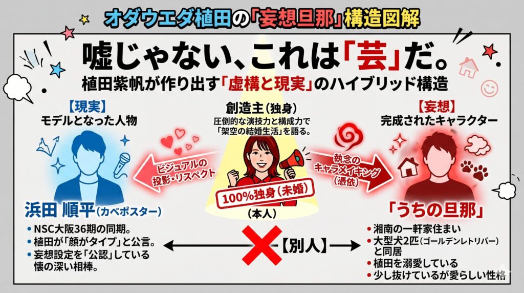 オダウエダ植田の「妄想旦那」構造図解