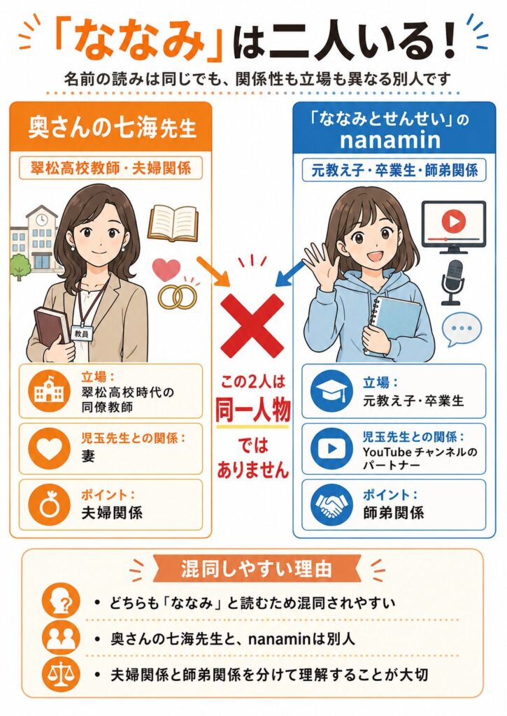 「二人のななみ」を整理するフロー図