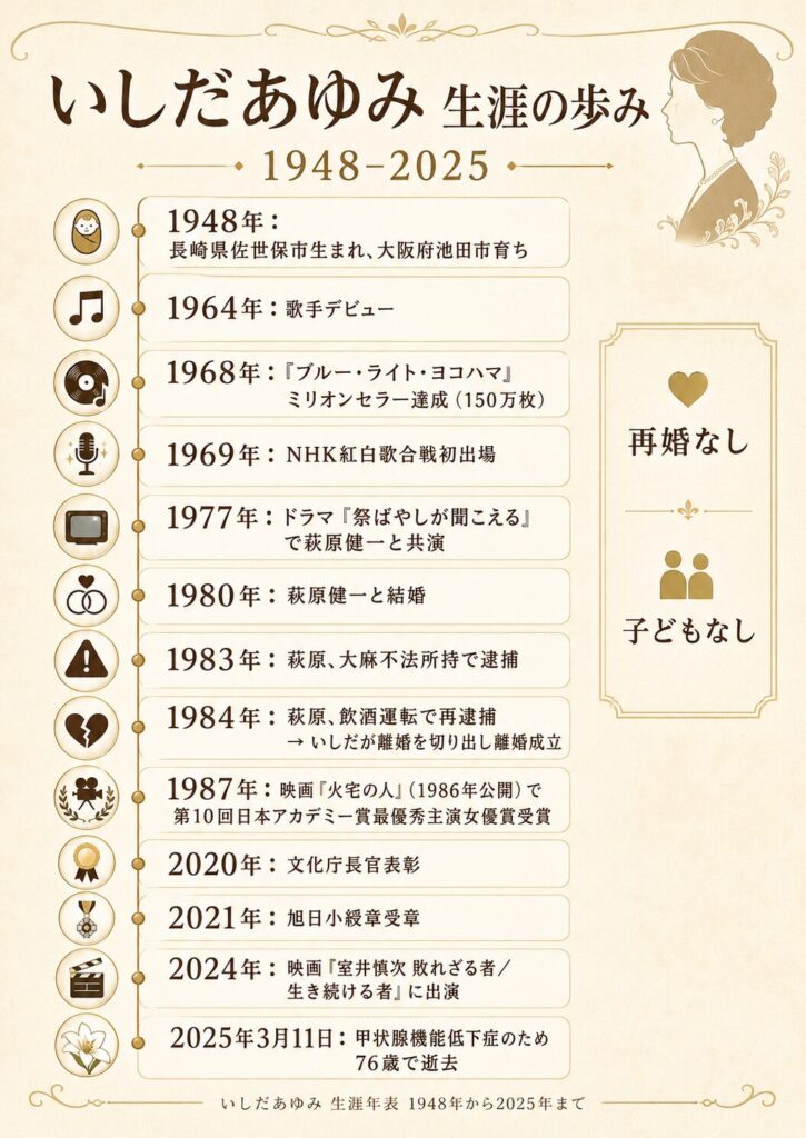 いしだあゆみ 生涯年表(1948〜2025)