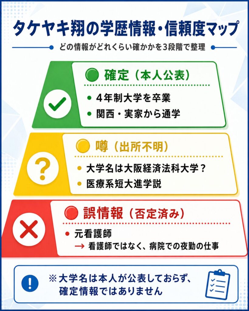タケヤキ翔の学歴情報を信頼度別に3層で整理したインフォグラフィック