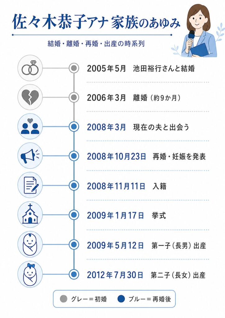 佐々木恭子アナの結婚・離婚・再婚・出産の時系列をまとめたタイムライン図