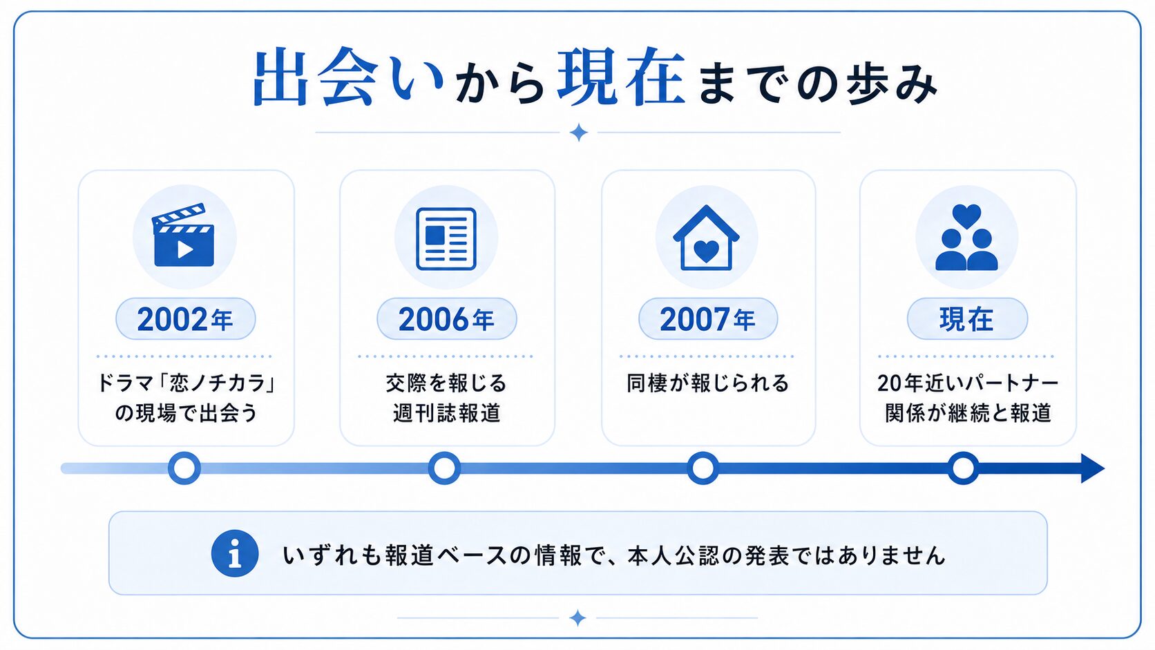 深津絵里と白山春久の出会いから現在までを示すタイムライン図解