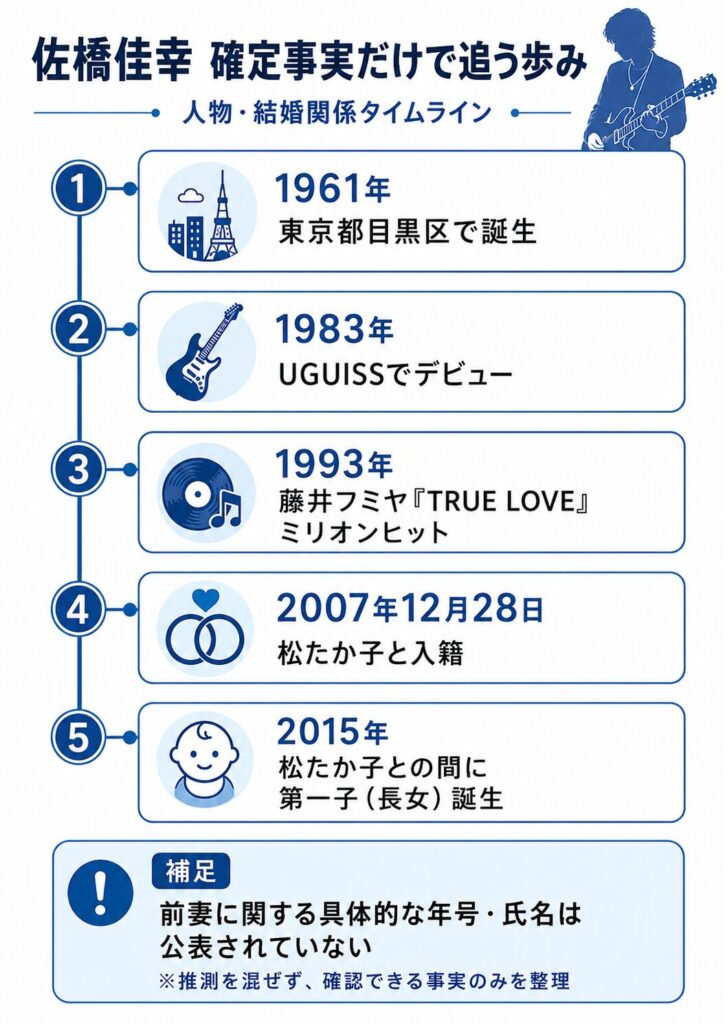 佐橋佳幸の確定事実を時系列でまとめたタイムライン図。誕生からデビュー、松たか子との結婚・出産まで