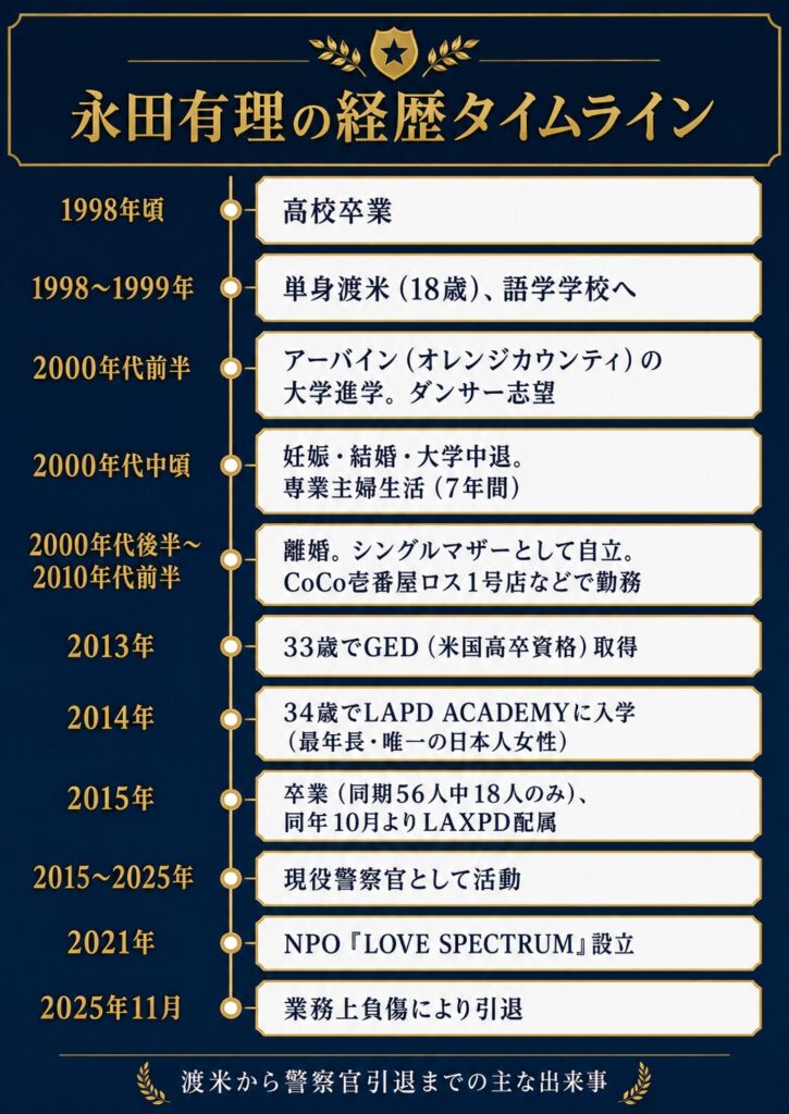 タイトル：「永田有理の経歴タイムライン」