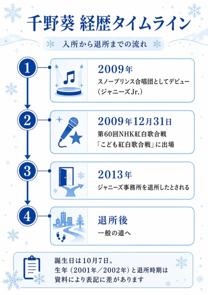 千野葵の経歴タイムライン(2009年入所・紅白出場から2013年退所まで)