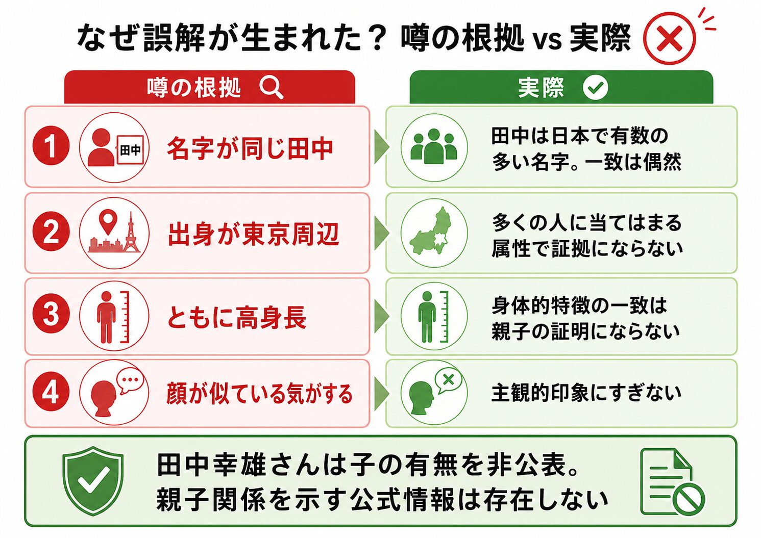 田中真美子の父親が田中幸雄という噂の根拠と反証を示した対比図