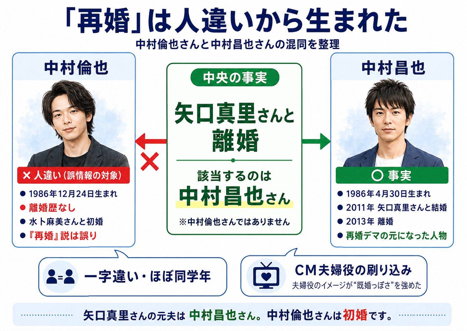 中村倫也と中村昌也の混同を整理した図解。矢口真里と離婚したのは中村昌也