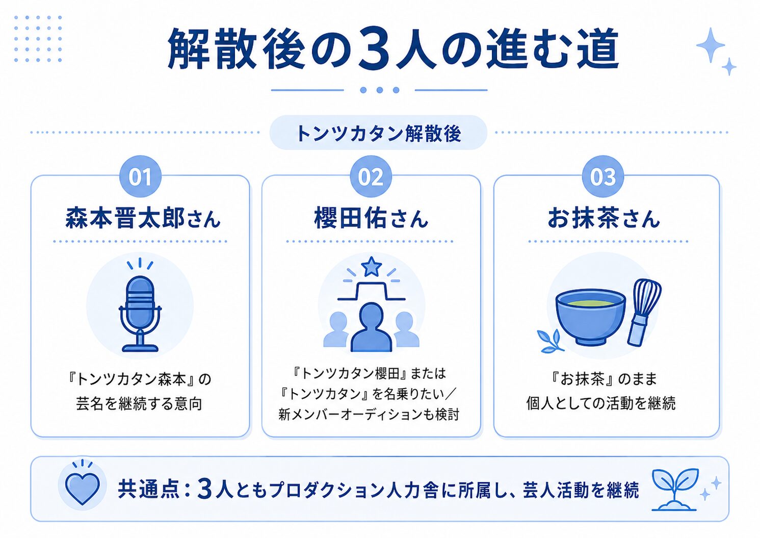 トンツカタン解散後の森本・櫻田・お抹茶3人それぞれの今後の活動方針を示した図
