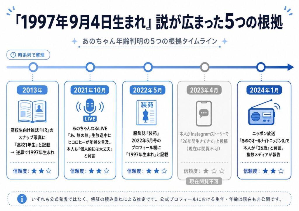 あのちゃん年齢判明の5つの根拠タイムライン