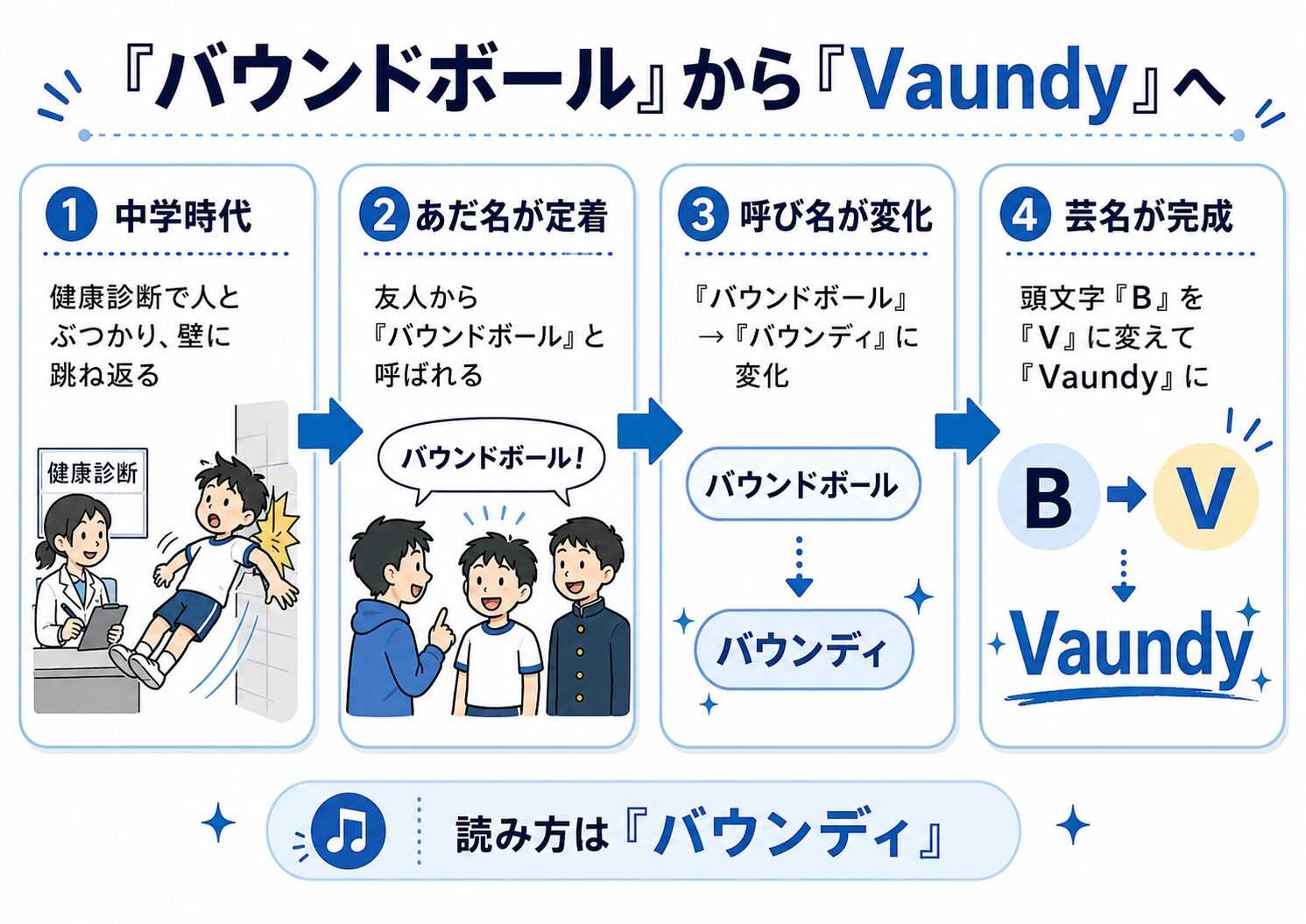 Vaundyの芸名が中学時代のあだ名バウンドボールから生まれた由来を示すフロー図