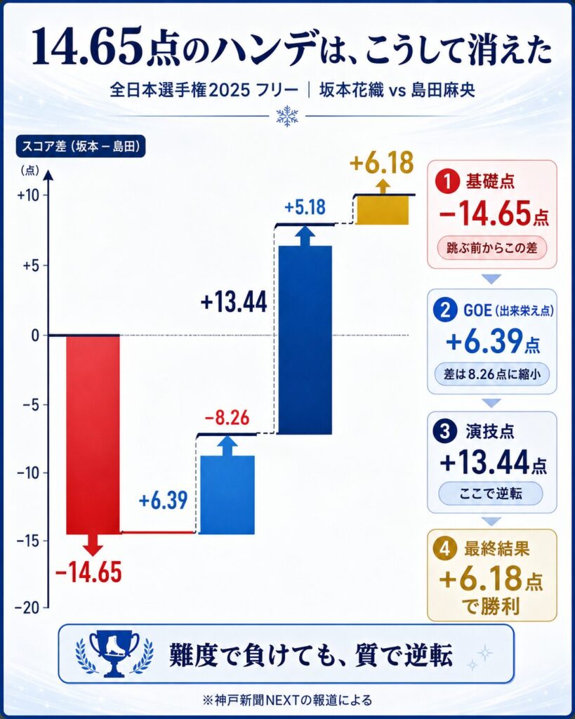 坂本花織が全日本選手権2025のフリーで基礎点14.65点差を出来栄え点と演技点で逆転し6.18点差で勝利した得点構造の図解