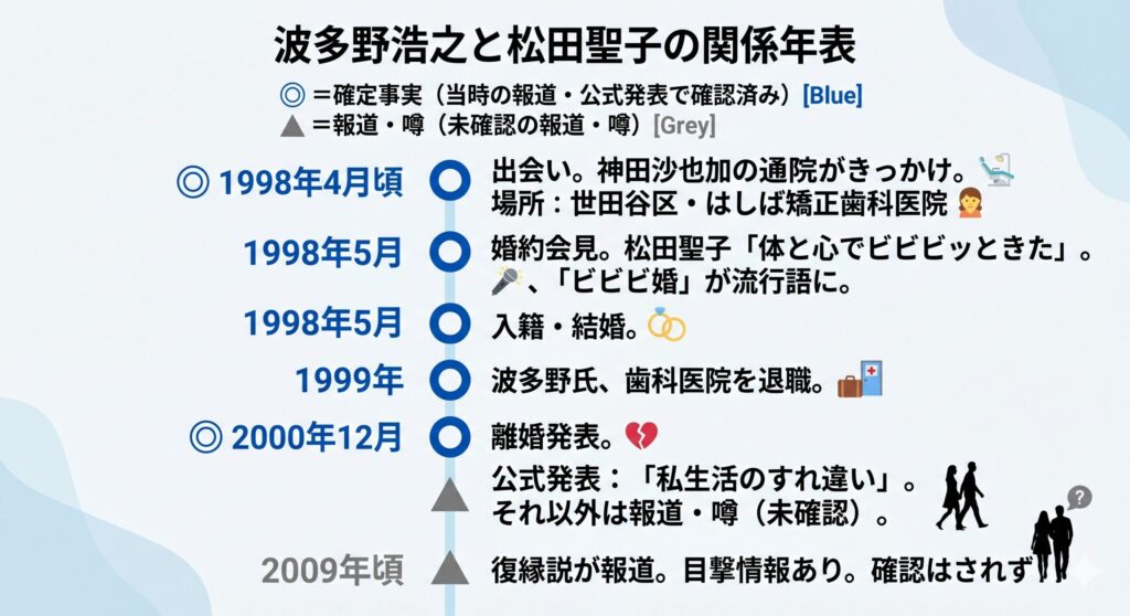 波多野浩之と松田聖子の関係年表