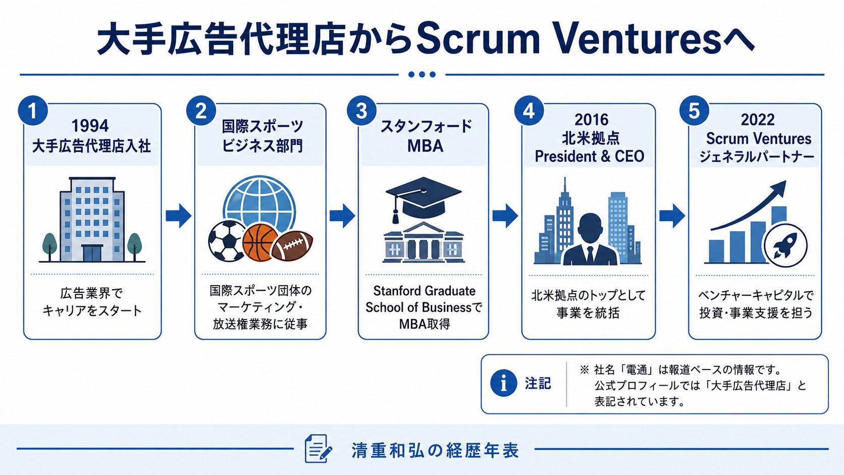 清重和弘の経歴年表（大手広告代理店入社からScrum Venturesジェネラルパートナーまで）