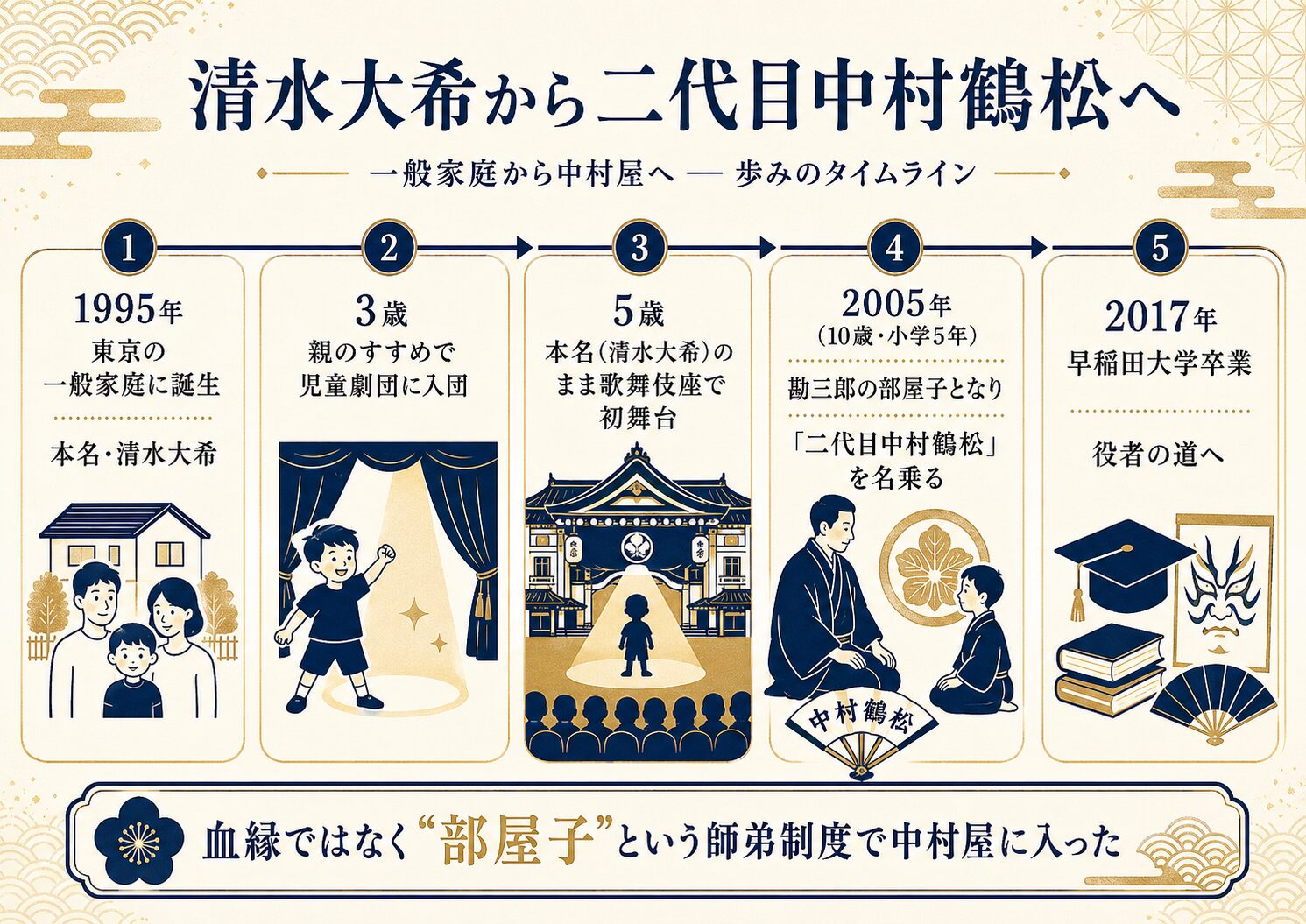 中村鶴松が一般家庭から中村屋の部屋子になるまでの歩みを示す年表