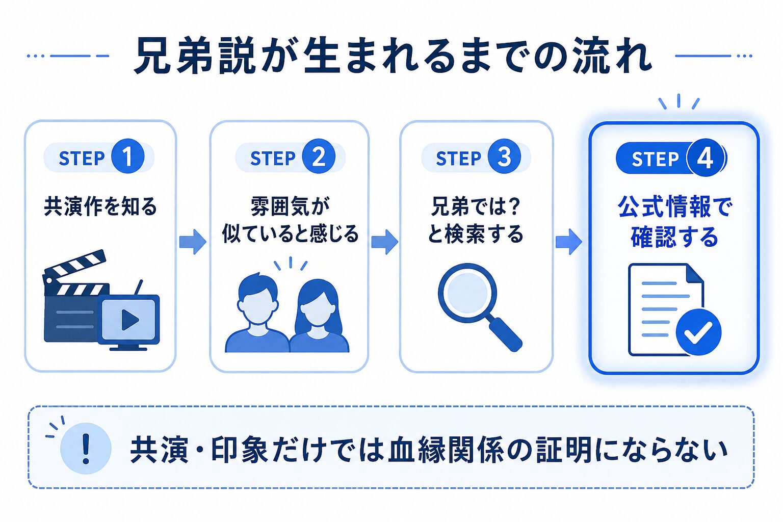 兄弟説が生まれる流れ