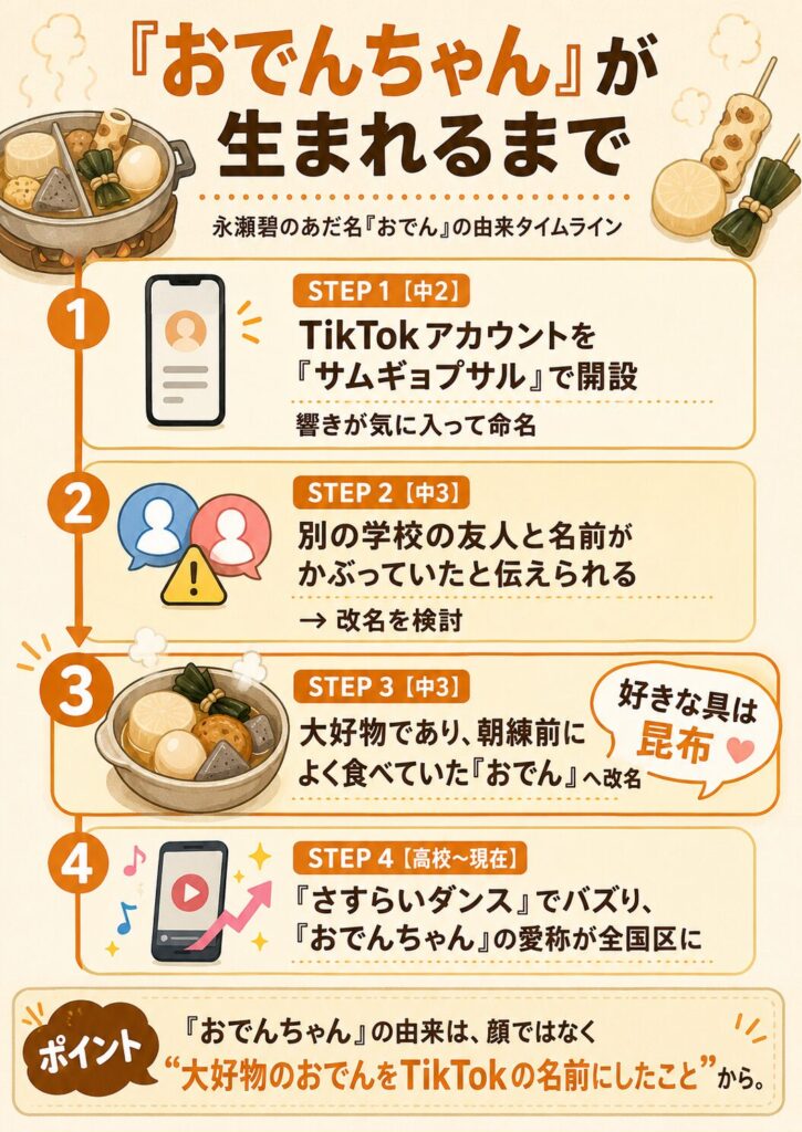 永瀬碧のあだ名「おでん」の由来を示すタイムライン図