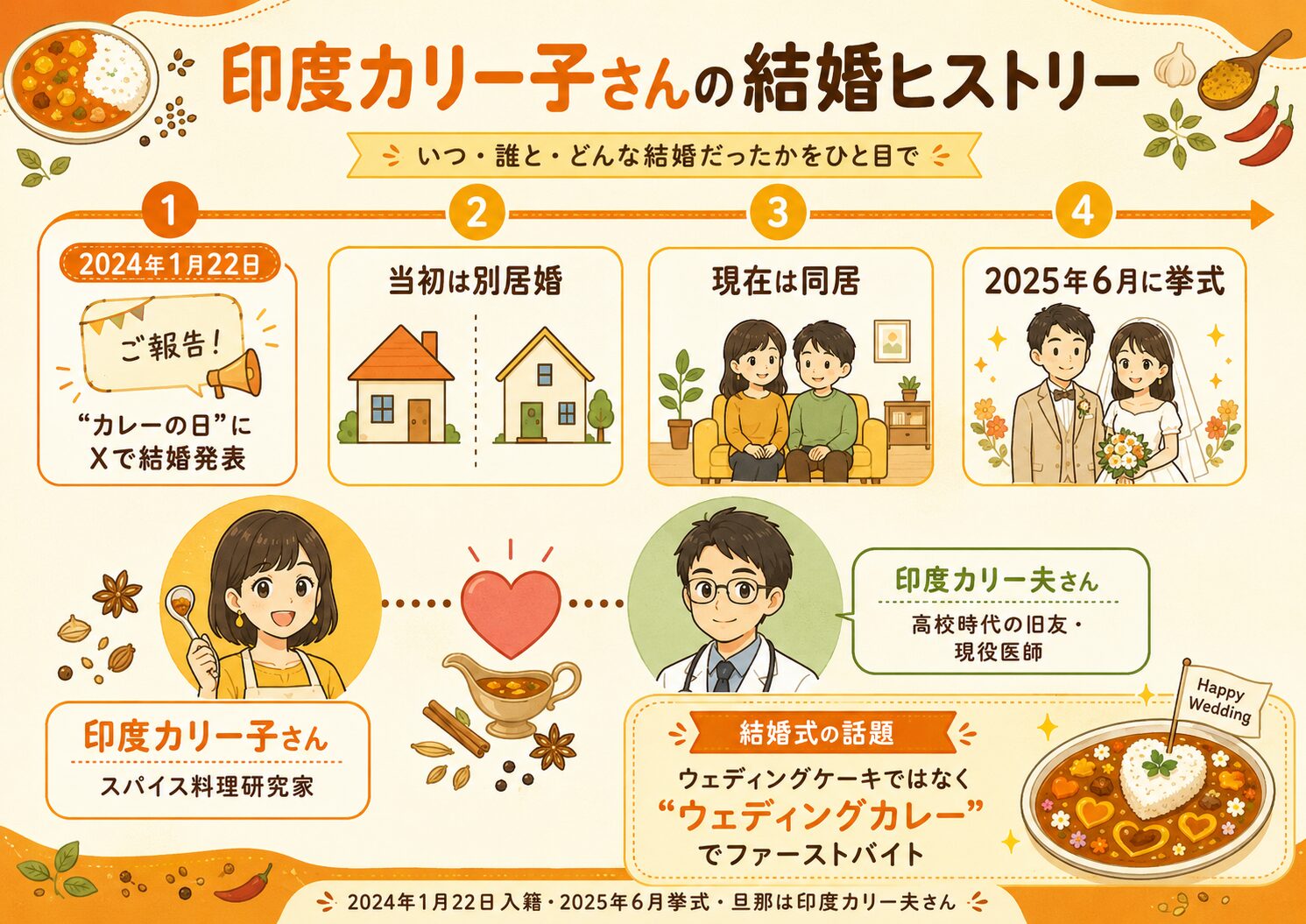 印度カリー子の結婚タイムライン（2024年1月22日入籍・2025年6月挙式・旦那は印度カリー夫さん）