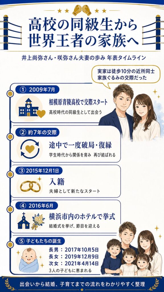 井上尚弥と妻・咲弥さんの出会いから結婚・子育てまでをまとめた年表