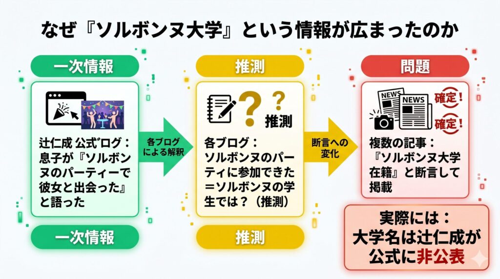 「ソルボンヌ大学説」が生まれた経緯