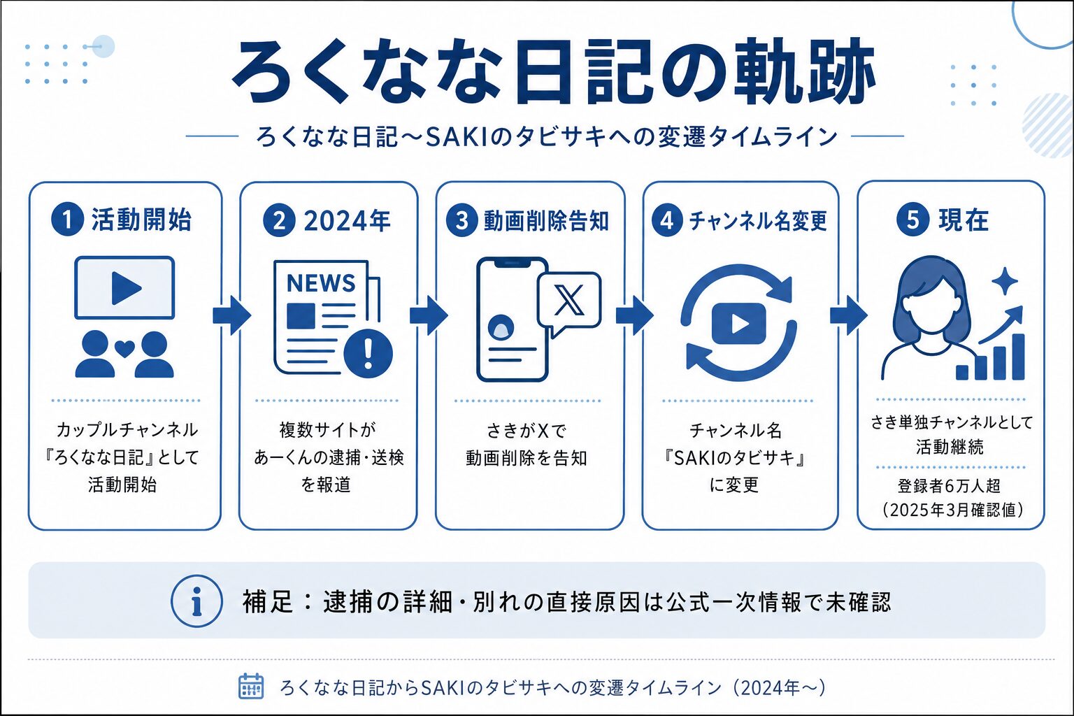 ろくなな日記〜SAKIのタビサキへの変遷タイムライン