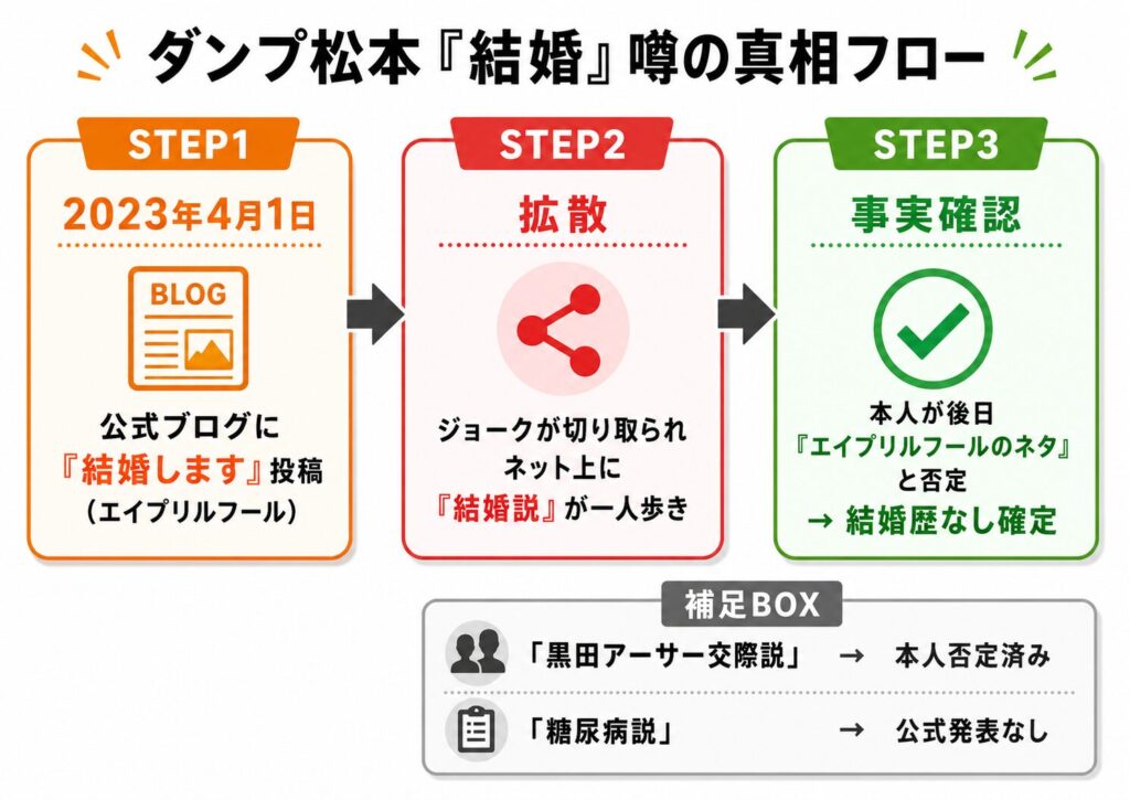 ダンプ松本「結婚した」噂の発生源と事実