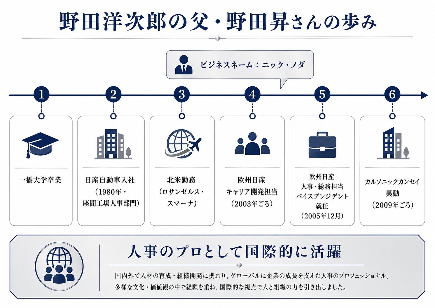 野田洋次郎の父・野田昇の経歴を示すタイムライン図(日産自動車・人事部門・欧州日産バイスプレジデント)