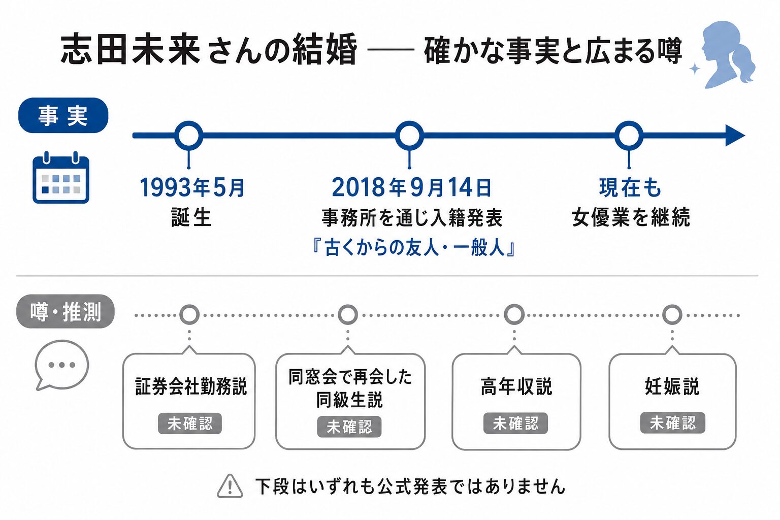 志田未来の結婚に関する事実(2018年9月入籍発表)と未確認の噂を切り分けたタイムライン図解