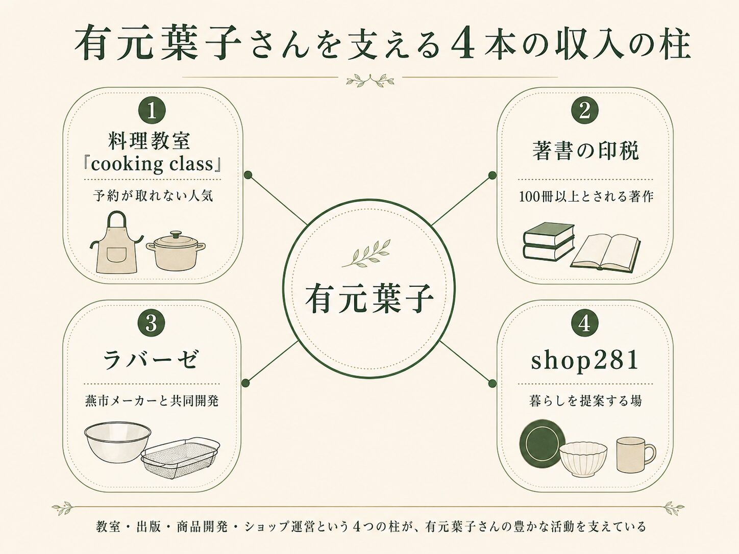 <h1>大森元貴に彼女はいる？歴代の熱愛の噂7人と2026年最新「A子」報道を“事実ベース”で検証</h1> <p>「大森元貴って、結局いま彼女がいるの？」——Mrs. GREEN APPLEの楽曲を聴き込むほど、SNSで流れてくる“匂わせ”のスクリーンショットや「歴代彼女7人」というまとめ記事が気になって、真偽が分からずモヤモヤしていませんか。ネット上には断定的な見出しがあふれていますが、その多くは共演やSNSの投稿から生まれた「推測」です。</p> <p>この記事では、<strong>週刊誌の報道・本人の発言・事務所のコメントという「裏付けのある情報」だけ</strong>を根拠に、噂を一つずつ切り分けます。読み終える頃には、「何が事実で、何がただの噂なのか」をはっきり区別できるはずです。</p> <hr /> <h2>【結論】大森元貴に“公式な彼女”はいない｜交際の公式発表はゼロ</h2> <p>先に結論からお伝えします。<strong>2026年時点で、大森元貴さんが特定の女性と交際していると公式に発表されたことは一度もありません。</strong></p> <ul> <li>所属事務所やご本人から「交際しています」という発表は出ていない</li> <li>週刊誌が「熱愛」として交際を確定的に報じたケースもない</li> <li>ネットで語られる「歴代彼女」は、共演・SNSの投稿・楽曲の歌詞などから広がった推測が中心</li> </ul> <p>つまり、「彼女がいる／いない」を断言できる公的な情報は存在しないというのが、現時点での正確な答えです。ただし2026年1月に、これまでとは質の異なる報道が出ました。次章で詳しく見ていきます。</p> <blockquote> <p><strong>🎨 デザイナー向け指示書：インフォグラフィック</strong> <strong>件名:</strong> 大森元貴をめぐる“噂と事実”の時系列タイムライン / <strong>目的:</strong> 「噂」と「本人・事務所が言及した事実」を一目で区別できるようにする <strong>構成要素:</strong></p> <ol> <li>タイトル「大森元貴 恋愛の噂タイムライン（2016→2026）」</li> <li>横軸に年（2016 / 2018 / 2024 / 2025 / 2026）を配置</li> <li>上段レーン=「噂（未確認）」…高橋みなみ(2016)、かれん・鳴海唯(2018)、リク(2024) をグレーのピンで</li> <li>下段レーン=「本人・事務所・大手報道が言及した事実」…2025年2月＆6月「鎮西寿々歌との交際を本人が否定」、2025年5月「結婚願望を公言」、2026年1月「文春A子報道／事務所コメント」を青のピンで</li> <li>補足：「上段=推測／下段=裏付けあり」と凡例を明示 <strong>デザインの方向性:</strong> シンプル、青×グレーの2トーン、モバイルで縦スクロールでも読める2レーン構成 / <strong>参考altテキスト:</strong> 大森元貴の恋愛の噂と事実を2016年から2026年まで年表で整理したタイムライン図</li> </ol> </blockquote> <hr /> <h2>【2026年最新】週刊文春「A子」報道の中身｜事務所が“認めたこと”と“否定したこと”</h2> <p>2026年1月、週刊文春が大森元貴さんと、かつて親密だったとされる人気若手アイドル（記事内では実名を伏せ「A子」と表記）の関係を報じました。この報道が、これまでのSNS発の噂と大きく異なるのは、<strong>事務所が公式にコメントを出している</strong>点です。</p> <p>報道と事務所コメントを整理すると、次のようになります。</p> <table> <thead> <tr> <th style="text-align:left;">項目</th> <th style="text-align:left;">報道・コメントの内容</th> </tr> </thead> <tbody> <tr> <td style="text-align:left;">報じた媒体</td> <td style="text-align:left;">週刊文春（2026年1月8日発売号）※署名のある取材報道</td> </tr> <tr> <td style="text-align:left;">A子の身元</td> <td style="text-align:left;">記事では実名非公開。「人気若手アイドル」とのみ記載</td> </tr> <tr> <td style="text-align:left;">事務所が認めたこと</td> <td style="text-align:left;">「（A子さんと）仲良くさせていただいていた」「ご家族とも夕食をご一緒した」旨のコメント</td> </tr> <tr> <td style="text-align:left;">事務所が否定したこと</td> <td style="text-align:left;">代表曲の歌詞について「特定の人物だけを断定して書くことは断固いたしません」</td> </tr> <tr> <td style="text-align:left;">“匂わせ歌詞”の指摘</td> <td style="text-align:left;">A子の友人の証言がベース。<strong>楽曲との関連は確定情報ではない</strong></td> </tr> </tbody> </table> <p>ここで注意したいのは、事務所が認めているのは<strong>「親しくしていた」という交友関係まで</strong>であり、「交際していた」と公式に認めたわけではないという点です。また「代表曲の歌詞がA子を指している」という部分は、あくまで関係者の証言に基づく指摘であり、事務所はむしろこれを否定しています。報道された事実と、そこから連想された推測を、混同しないことが大切です。</p> <hr /> <h2>大森元貴の“歴代彼女7人”の噂を一覧で検証｜どれも「確定情報」ではない</h2> <p>まとめ記事でよく挙げられる「歴代彼女7人」を、根拠とともに一覧化しました。結論として、<strong>このうち交際が公式に確認された相手は一人もいません。</strong></p> <table> <thead> <tr> <th style="text-align:left;">噂の相手</th> <th style="text-align:left;">時期</th> <th style="text-align:left;">噂のきっかけ（根拠）</th> <th style="text-align:left;">現状</th> </tr> </thead> <tbody> <tr> <td style="text-align:left;">髙橋みなみ</td> <td style="text-align:left;">2016年頃</td> <td style="text-align:left;">音楽番組・ラジオでの共演、距離感</td> <td style="text-align:left;">熱愛報道なし。当時の状況からも交際は確認されていない</td> </tr> <tr> <td style="text-align:left;">一般女性</td> <td style="text-align:left;">2016〜2018年</td> <td style="text-align:left;">楽曲の歌詞からのファンの推測</td> <td style="text-align:left;">具体的な証拠なし</td> </tr> <tr> <td style="text-align:left;">かれん（Little Glee Monster）</td> <td style="text-align:left;">2018年頃〜2023年</td> <td style="text-align:left;">ラジオ・テレビ番組での共演（出典により時期の記載に幅あり）</td> <td style="text-align:left;">プライベートの目撃・報道なし</td> </tr> <tr> <td style="text-align:left;">鳴海唯（女優・モデル）</td> <td style="text-align:left;">2018〜2019年</td> <td style="text-align:left;">Instagramのやり取り、出身地が近い点</td> <td style="text-align:left;">決定的証拠なし。業界人同士の交流の範囲</td> </tr> <tr> <td style="text-align:left;">鎮西寿々歌（FRUITS ZIPPER）</td> <td style="text-align:left;">2018〜2025年</td> <td style="text-align:left;">SNSの“匂わせ”疑惑</td> <td style="text-align:left;"><strong>本人が明確に否定（後述）</strong></td> </tr> <tr> <td style="text-align:left;">山中綾華（元Mrs. GREEN APPLEドラム）</td> <td style="text-align:left;">時期不明</td> <td style="text-align:left;">メンバーとしての関係からの想像</td> <td style="text-align:left;">交際を裏付ける情報は見当たらない</td> </tr> <tr> <td style="text-align:left;">リク（NiziU）</td> <td style="text-align:left;">2023〜2024年頃</td> <td style="text-align:left;">楽曲提供・音楽番組・コラボでの共演</td> <td style="text-align:left;">週刊誌報道なし。交際の事実は未確認</td> </tr> </tbody> </table> <p>こうして並べると、多くが「共演した」「SNSでやり取りがあった」「歌詞がそれっぽい」といった、<strong>交際の直接的な証拠とは言えない要素</strong>から生まれていることが分かります。芸能界で共演者同士が親しく見えるのは珍しいことではなく、それだけを根拠に交際と結びつけるのは早計です。</p> <blockquote> <p><strong>📌 取材メモ（専門家の視点）</strong> 「歴代彼女◯人」という見出しは読者の関心を引きやすい一方で、その大半は一次情報（本人の発言・週刊誌の熱愛報道）を欠いています。噂の相手の名前が挙がっていること自体は事実でも、「交際していた」ことが事実だとは限りません。<strong>「誰と噂になったか」と「誰と交際したか」は別物</strong>——この視点を持つだけで、まとめ記事に振り回されにくくなります。</p> </blockquote> <hr /> <h2>【誤情報の訂正】鎮西寿々歌との“匂わせ交際”は本人が明確に否定している</h2> <p>「歴代彼女」の噂の中でも、とりわけ長く拡散したのが、アイドルグループFRUITS ZIPPERの鎮西寿々歌さんとの“匂わせ交際”説です。しかしこれは、<strong>ご本人たちがはっきり否定しており、事実ではありません。</strong></p> <p>経緯を整理します。</p> <ul> <li><strong>2025年2月</strong>：韓国公演の時期に、両者のSNS投稿の語尾や写真が似ているとして「匂わせでは」と憶測が拡散。これに対し大森元貴さん本人がSNSで「んなわけなかろうって事ばかりで嫌になる！」と否定。</li> <li><strong>2025年6月2日</strong>：TBS系の番組内で、指摘されていた“匂わせ”疑惑について両者が説明したうえで、あらためて交際を否定。</li> <li>放送後、鎮西寿々歌さんもX（旧Twitter）で「神に誓って匂わせしてません」と重ねて否定。</li> </ul> <p>つまり、この件は「二人が交際を認めた」のではなく、<strong>「交際も匂わせも本人たちが明確に否定した」</strong>というのが正確な事実です。ネット上には否定後も“匂わせカップル”として扱う情報が残っていますが、一次情報に基づけば、両者の関係は本人の言葉どおり「友人関係」と捉えるのが妥当です。</p> <hr /> <h2>大森元貴の結婚観・好きなタイプ｜「駆け引きの恋愛はいい、結婚したい」</h2> <p>交際相手そのものは公になっていない一方で、<strong>恋愛観や結婚観については、ご本人がテレビ番組で率直に語っています。</strong> ここは推測ではなく、本人発言に基づく確かな情報です。</p> <p>2025年5月4日（日）深夜（24時55分〜）に放送されたフジテレビ系「突然ですが占ってもいいですか？」に出演した際、大森元貴さんは次のように話しています。</p> <ul> <li>「もう駆け引きの恋愛とかいいっす。<strong>結婚したい</strong>」と、強い結婚願望を公言</li> <li>「ガツガツ来られるのは苦手」——グイグイと積極的に来られる恋愛は得意ではない</li> <li>占いで「恋愛よりも結婚したいタイプ」「愛のある家庭を築きたい気持ちが強い」と言われ、「そうなんです！」と強く同意</li> <li>一方で「自分のやりたいこと（仕事）を優先する傾向」も指摘され、図星だと反応</li> </ul> <p>複数のインタビューやラジオでの発言を総合すると、<strong>外見よりも内面を重視し、無理をせず自然体でいられる関係を好むタイプ</strong>であることがうかがえます。「結婚願望は強いが、仕事を優先しがちで、自然な形での出会いを大切にしたい」——これが本人の言葉から読み取れる、現時点で最も確度の高い人物像です。</p> <hr /> <h2>まとめ｜噂に振り回されないための“3つの視点”</h2> <p>大森元貴さんの「彼女」をめぐる情報を、事実ベースで整理すると次のとおりです。</p> <ol> <li><strong>交際の公式発表はない</strong>：2026年時点で、特定の女性との交際が公式に発表・確定報道されたことはない。</li> <li><strong>「歴代彼女7人」は基本的に噂</strong>：共演やSNSが根拠で、交際が確認された相手はいない。鎮西寿々歌さんとの説は本人が明確に否定している。</li> <li><strong>2026年1月の文春報道は“交友”までが事実</strong>：事務所は「親しくしていた」ことは認めたが、交際や「歌詞のモデル」であることは認めていない。</li> </ol> <p>そして、本人が語っているのは「結婚願望は強いが、仕事優先で自然な恋愛を望む」という恋愛観です。今後もし新しい情報を目にしたときは、<strong>「①一次情報（本人・事務所・週刊誌の熱愛報道）はあるか」「②共演や匂わせを“交際”とすり替えていないか」「③否定された噂を蒸し返していないか」</strong>——この3つの視点でチェックすれば、真偽の分からない情報に振り回されずに済みます。最新情報は、憶測まとめではなく、本人のSNSや公式発表で確認していきましょう。</p> <hr /> <h2>参考文献</h2> <p>本記事は、以下の情報源で確認できた事実に基づいて作成しています（各主張の裏付けとして参照）。</p> <ul> <li><a href="https://bunshun.jp/articles/-/85142">「ミセス大森元貴と親密」女性アイドルの存在が判明！ 代表曲にも“匂わせ歌詞”として登場？ 事務所に質問すると…</a> - 文春オンライン</li> <li><a href="https://mdpr.jp/news/detail/4558924">ミセス大森元貴、強い結婚願望告白「駆け引きの恋愛はいい」</a> - モデルプレス</li> <li><a href="https://news.goo.ne.jp/article/nikkangeinou/entertainment/f-et-tp0-250505-202505050000351.html">ミセス大森元貴、結婚願望明かす「もう駆け引きの恋愛とかいいっす」</a> - 日刊スポーツ</li> <li><a href="https://www.j-cast.com/2025/06/04504921.html?p=all">FRUITS ZIPPER鎮西寿々歌、ミセス大森元貴との交際疑惑を堂々否定「神に誓って匂わせしてません！」</a> - J-CASTニュース</li> <li><a href="https://www.nikkan-gendai.com/articles/view/geino/372823">ファン大注目の“匂わせカップル”鎮西寿々歌＆ミセス大森元貴 2人揃って否定しても熱愛説が消えないワケ</a> - 日刊ゲンダイDIGITAL</li> </ul> <p><em>※本記事は公表済みの報道・発言を、引用の要件（出所明示・主従関係）に配慮して整理したものです。噂として紹介した情報は、交際等の事実を断定するものではありません。</em></p>