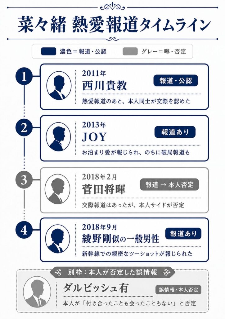 菜々緒の歴代彼氏を時系列で示したタイムライン。西川貴教・JOY・一般男性の交際報道と、菅田将暉・ダルビッシュ有の否定情報を色分けした図解