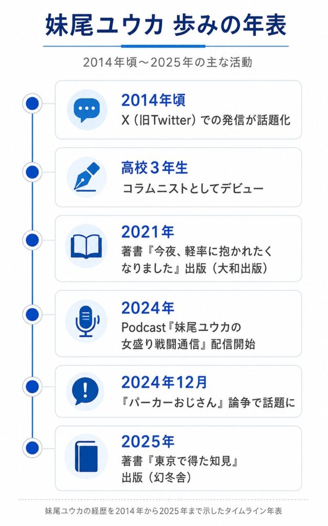 妹尾ユウカの経歴を2014年から2025年まで示したタイムライン年表