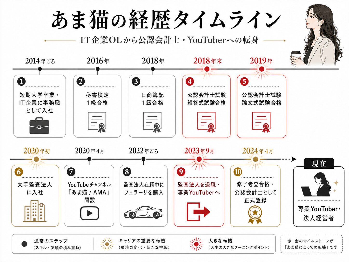 あま猫の経歴タイムライン