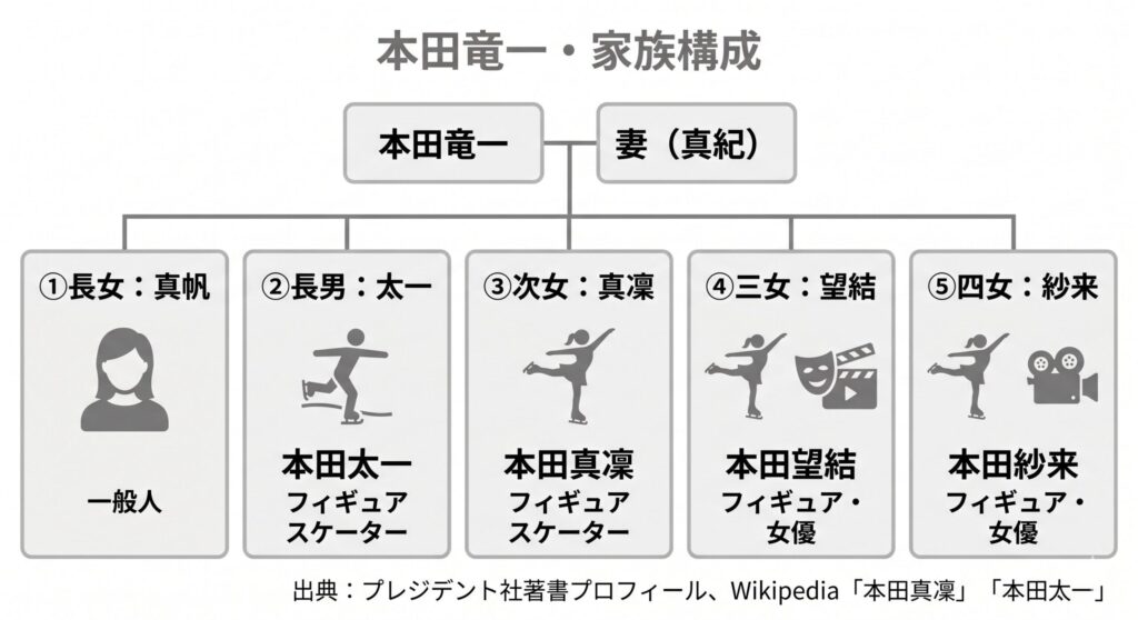 本田家の家族構成