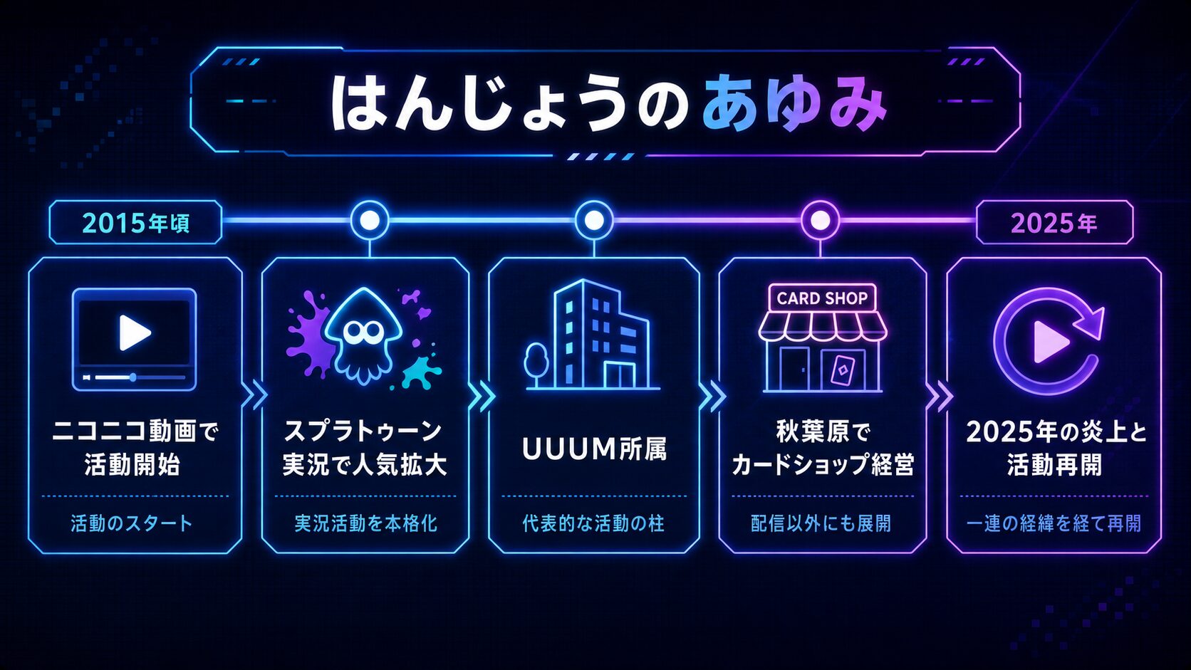 はんじょうの活動開始から現在までを年表で示した図解