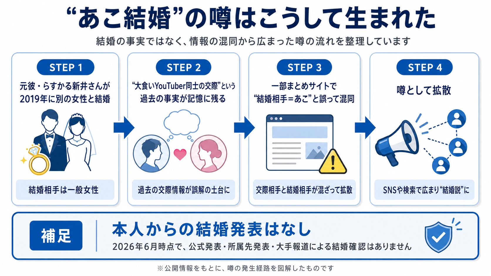 はらぺこツインズあこの結婚説が誤情報として広まった流れを示す図解