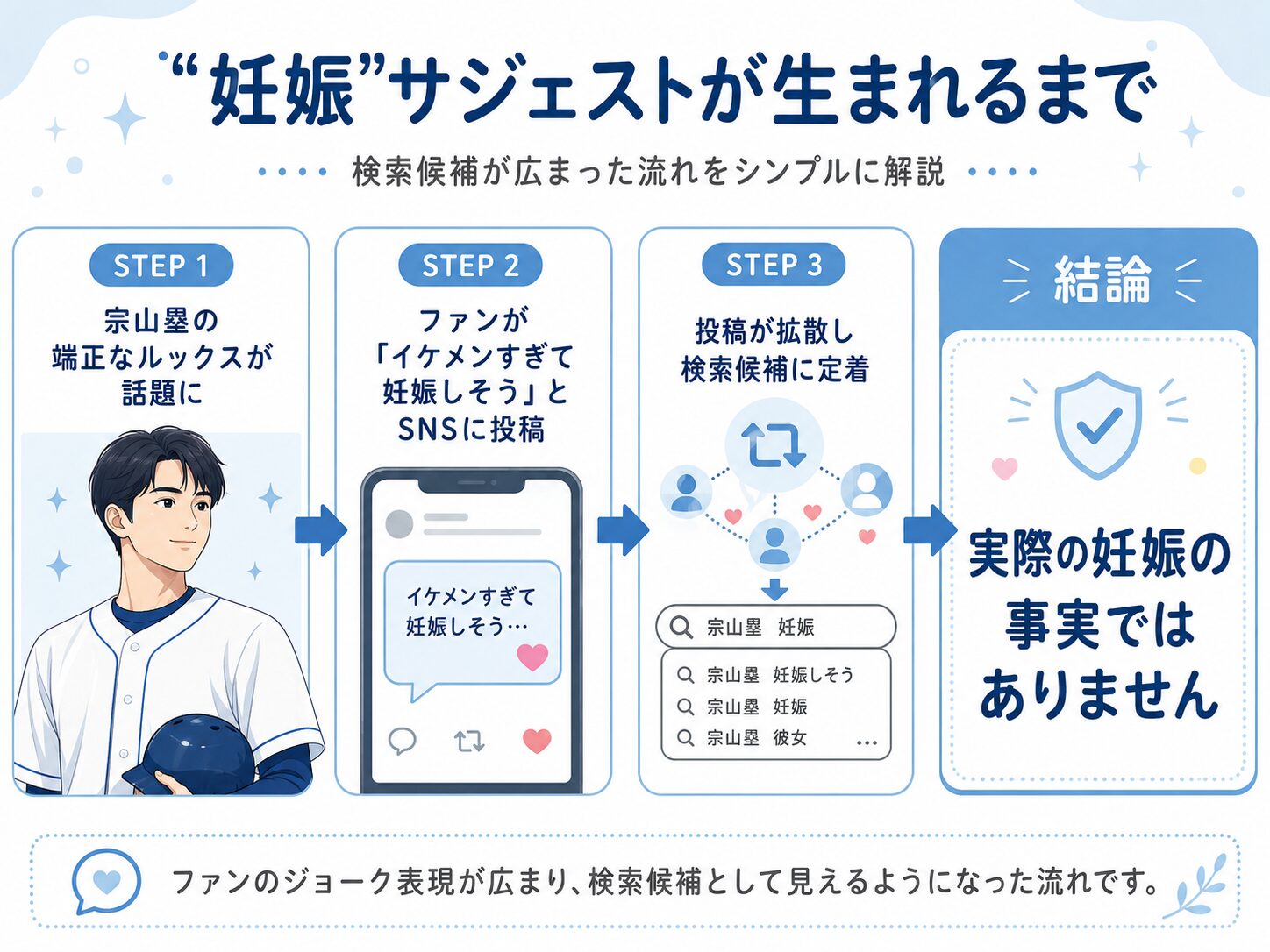宗山塁の妊娠サジェストがファンのジョークから生まれた流れを示すフロー図