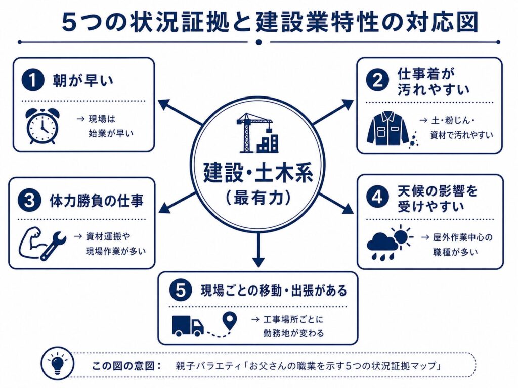 親子バラエティお父さんの職業を示す5つの状況証拠マップ